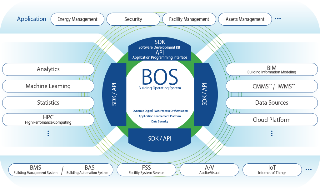 BOS（Building Operating System）