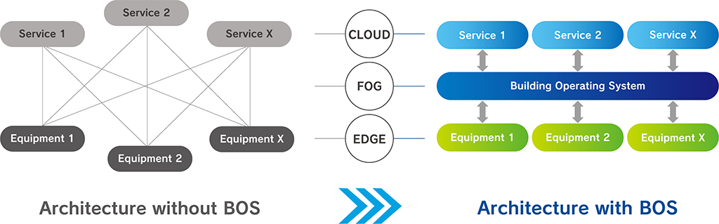 Value to provide BOS（Building Operating System）