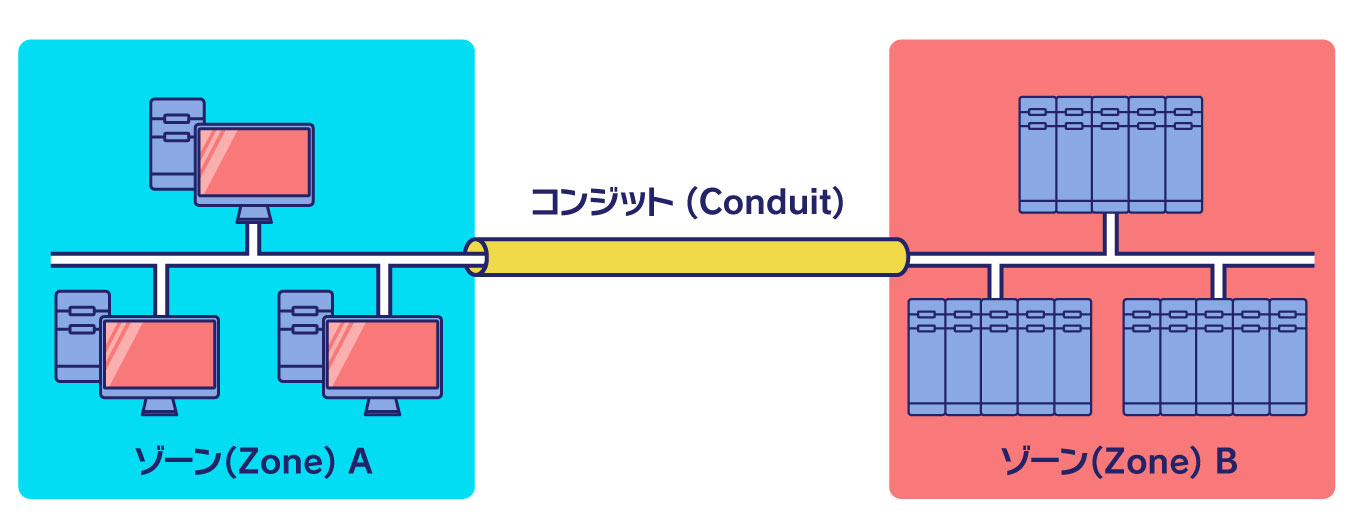 ゾーンとコンジット