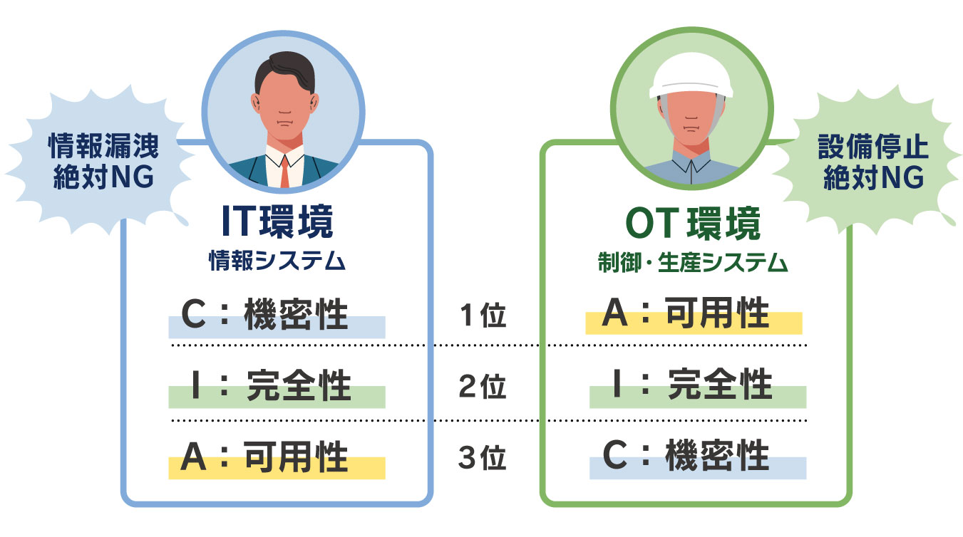 CIAの優先順位