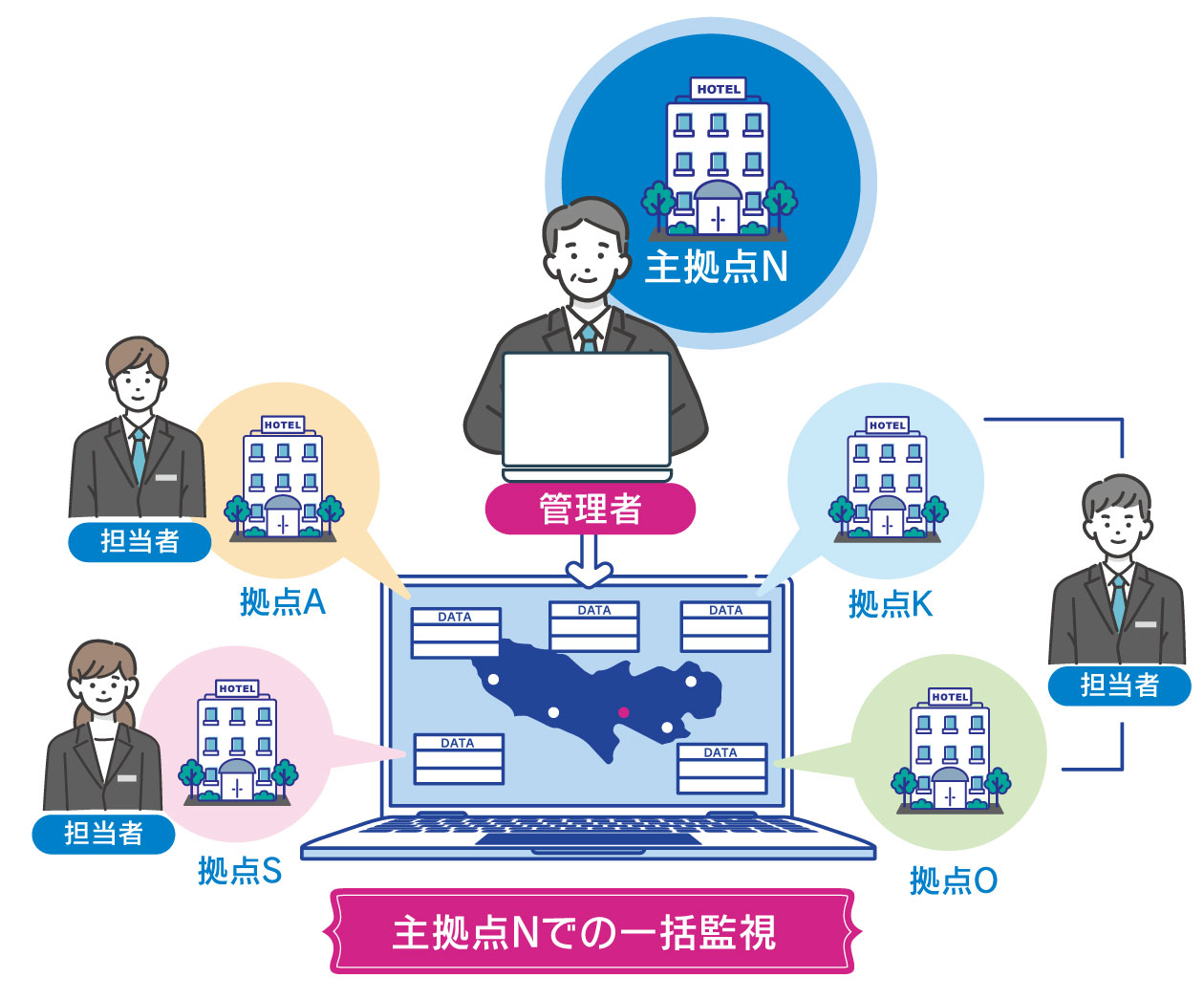 他拠点一括管理
