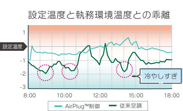 設定温度と執務環境温度との乖離