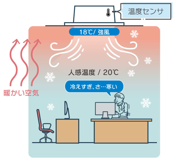 冷えすぎたオフィスのイメージ