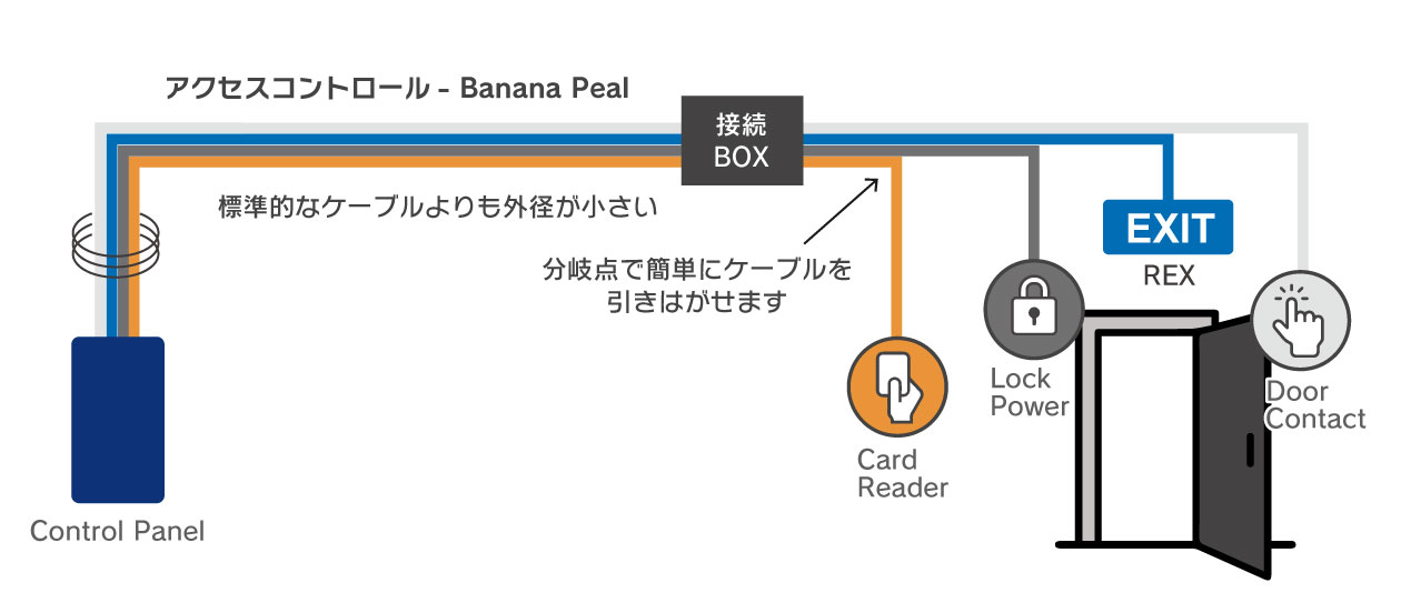 Banana Peel Cable構成図