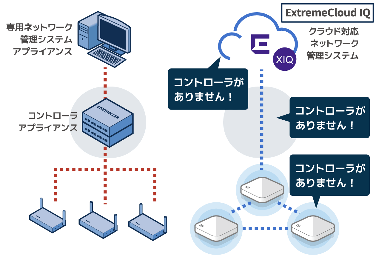 コントローラ型とAerohiveのアーキテクチャ比較図