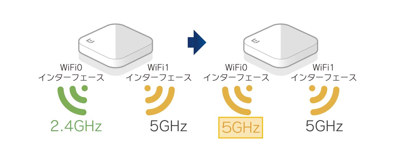 Dual 5GHzのイメージ