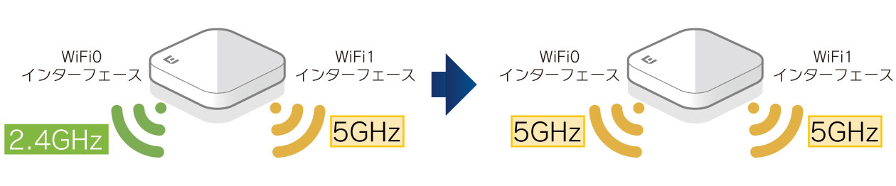 Dual 5GHz