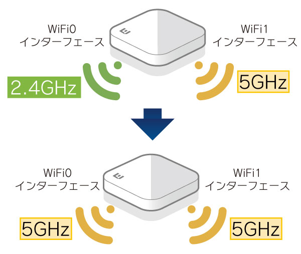 Dual 5GHz