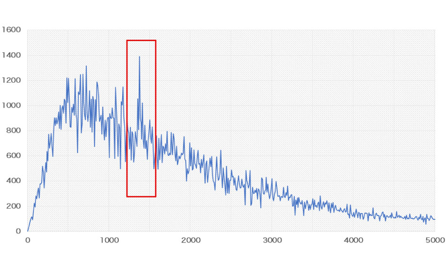 風量の周波数特性