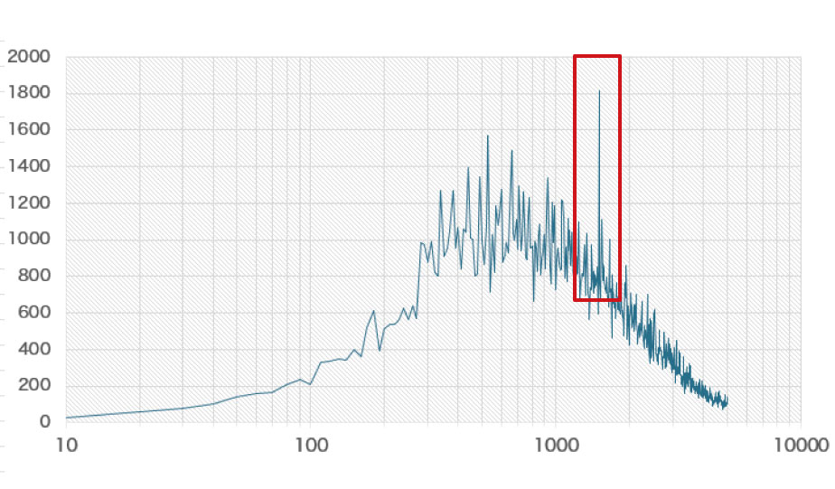 空調機の周波数特性