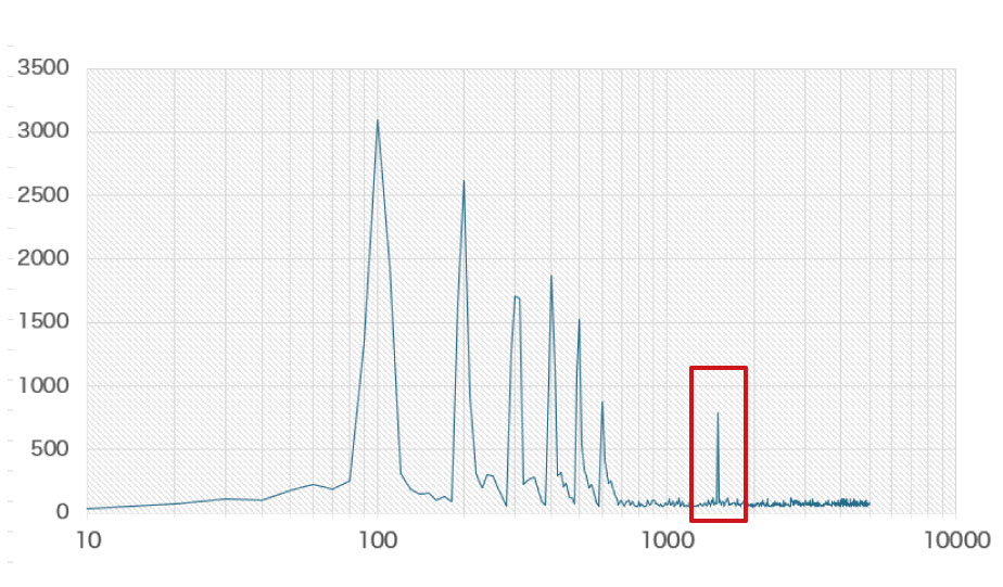変圧器盤の周波数特性