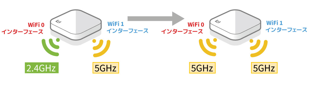 Dual 5GHz
