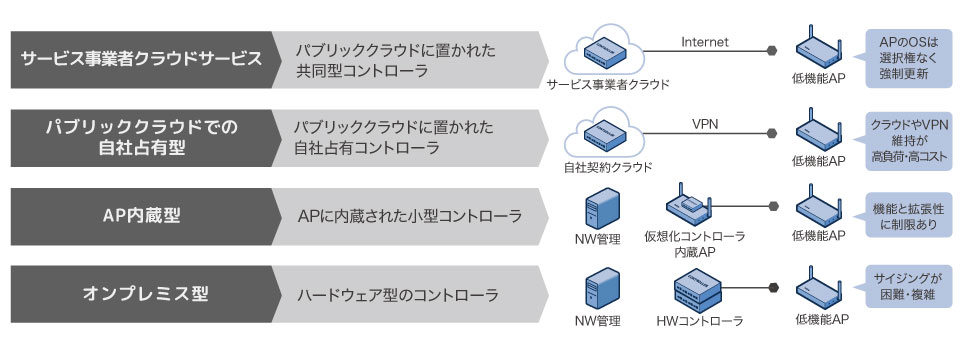 第1世代から第4世代の無線LANアーキテクチャー