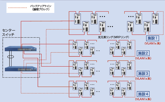 Hirschmann(ヒルシュマン)国内自動車工場マルチリング冗長ネットワーク構築例