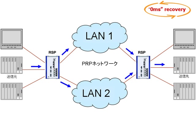 最新L2冗長機能 IEC62439-3(2012)Clause4