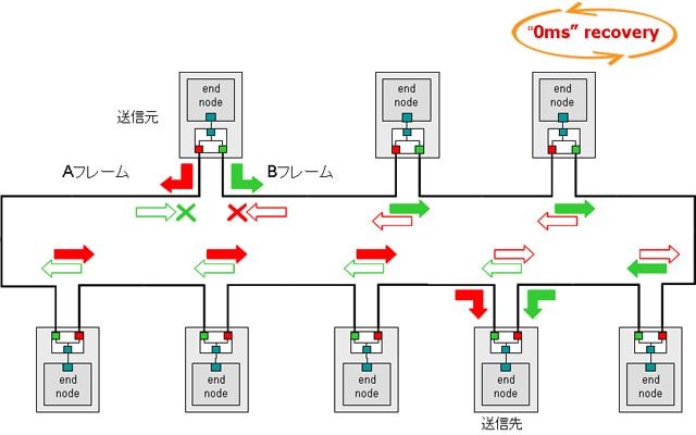最新L2冗長機能 IEC62439-3(2012)Clause5