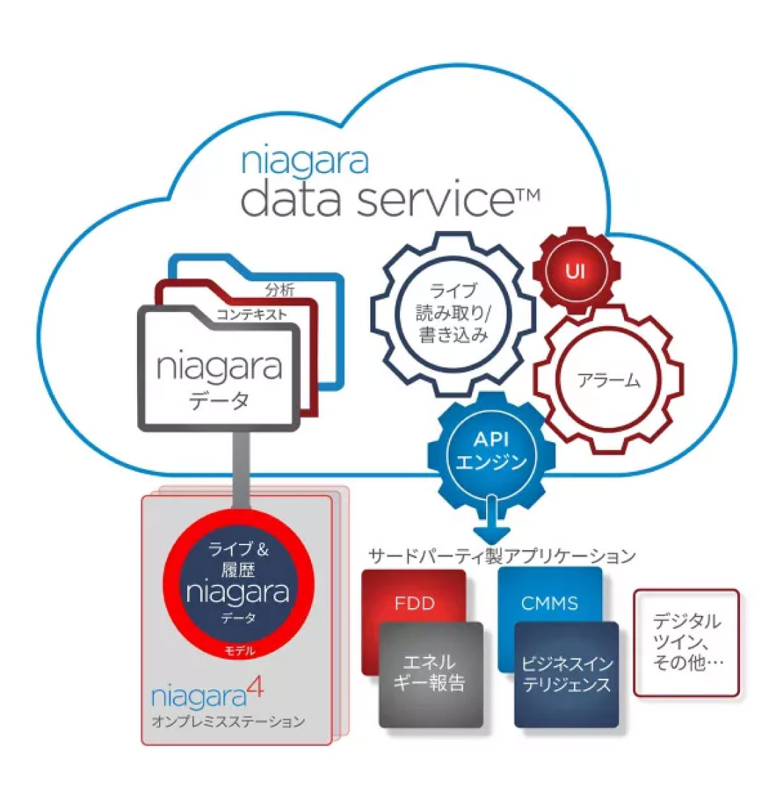 Niagara Data Service