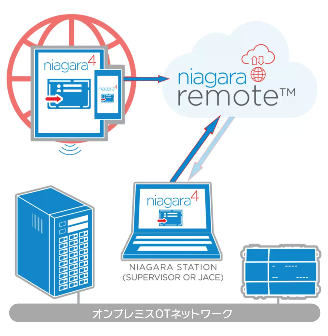 Niagara Remote