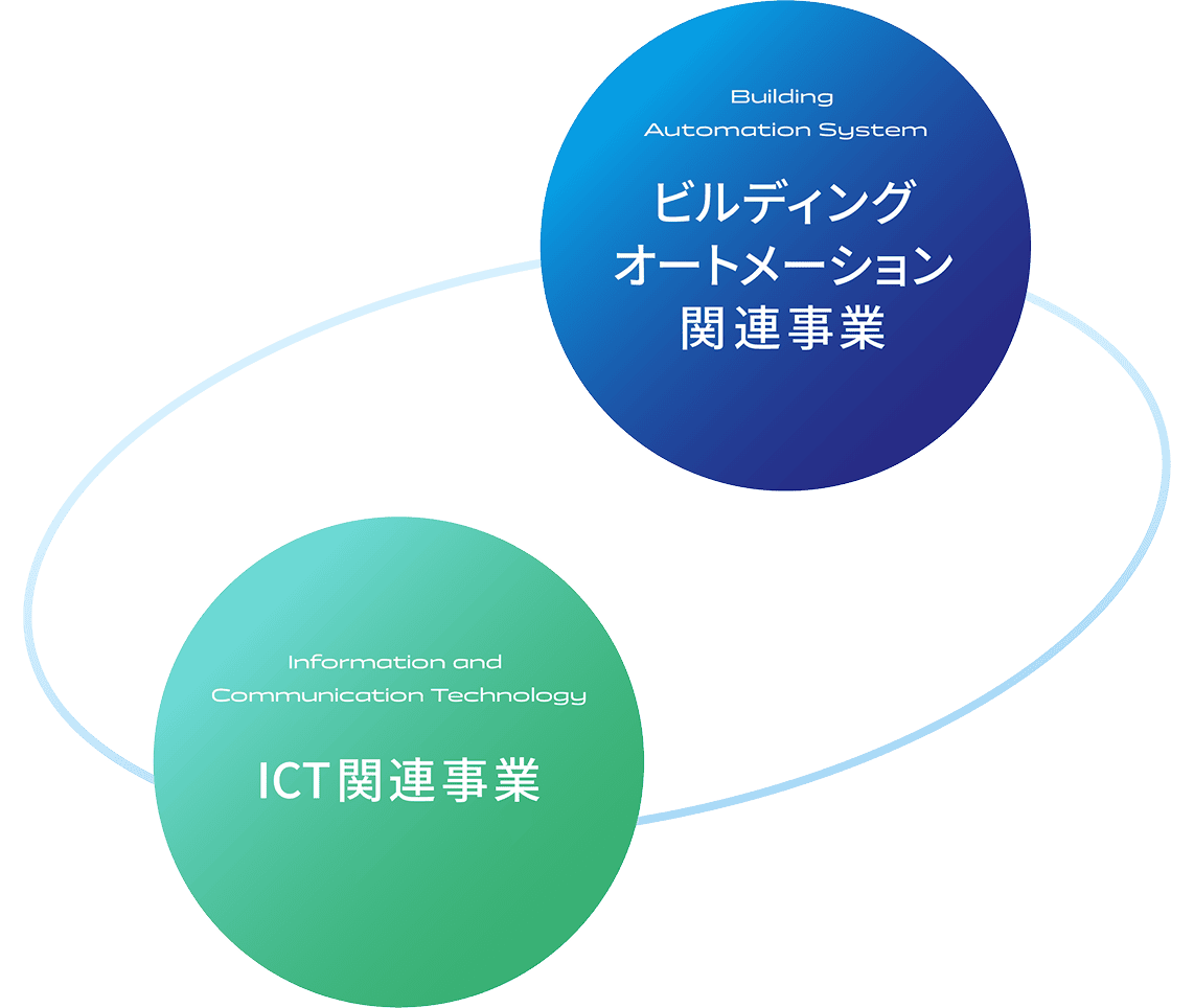 ビルディングオートメーション関連事業とICT関連事業のイメージ図