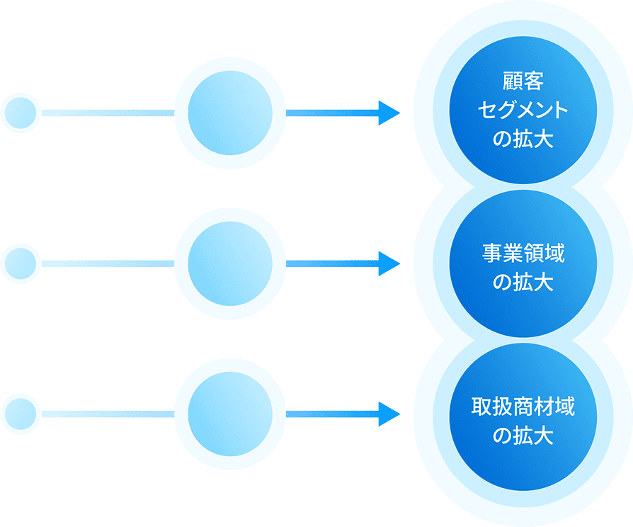 顧客・事業・取扱商材の拡大イメージ図