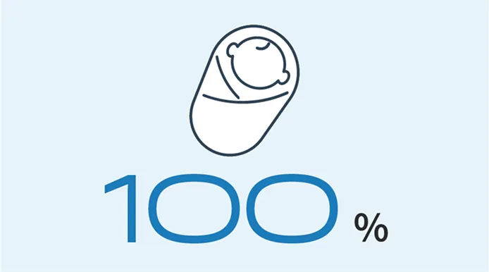 育休取得率100%