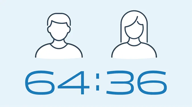 男女比率64:36