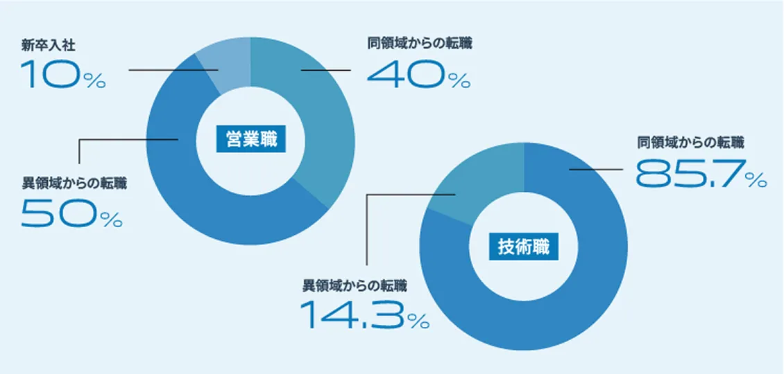 営業職・技術職の入社前キャリアの構成比