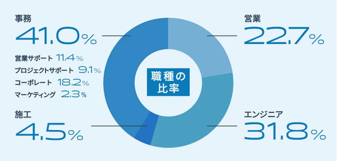 職種別の構成比