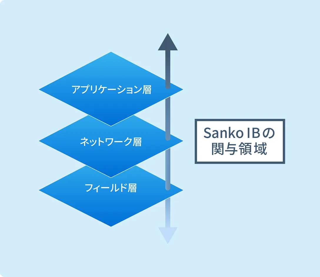 アプリケーション層・ネットワーク層・フィールド層の構成図