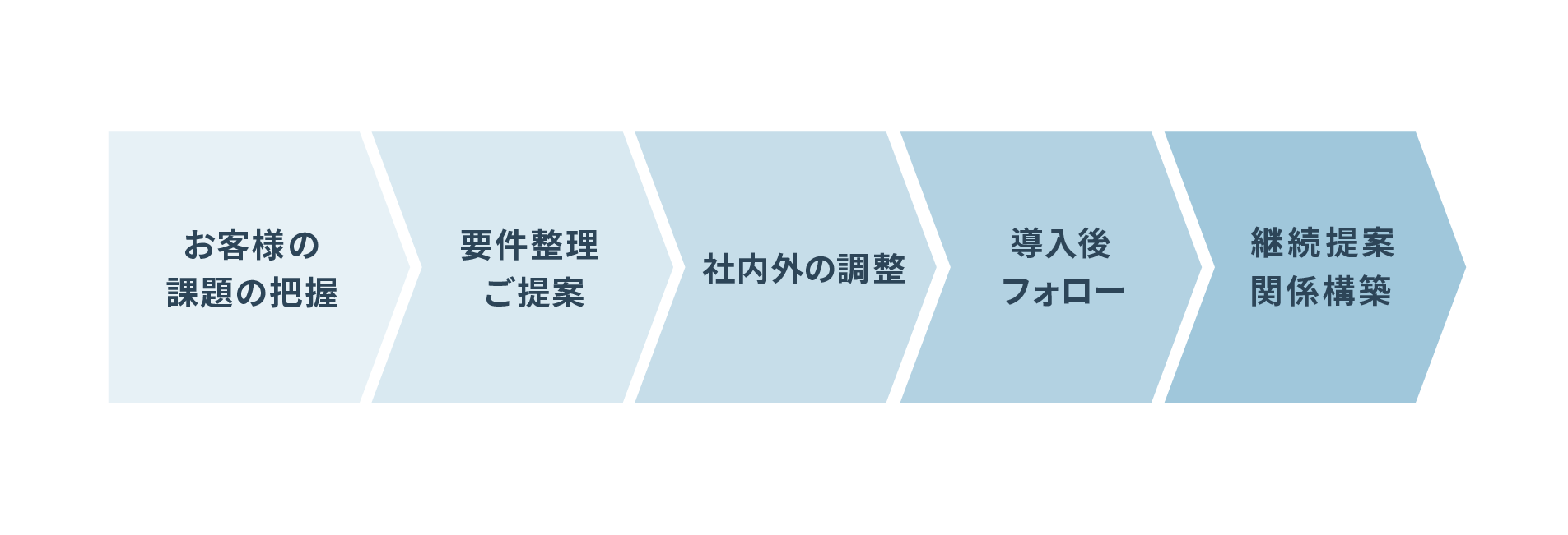 営業の案件への関わり方：顧客課題の把握、要件整理・提案、社内外の調整、導入後フォロー、継続提案・関係構築