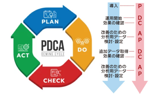 アジャイル型運用